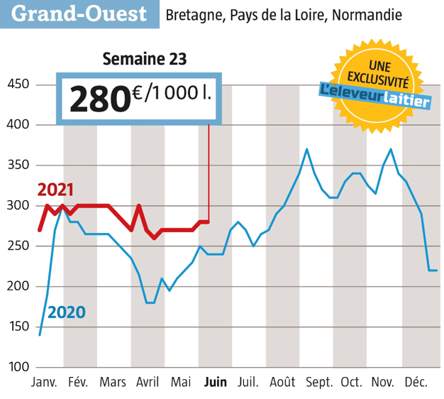 A 280 € départ Ouest, pour une valorisation beurre-poudre qui frise aujourd’hui les 352 €, les acheteurs étrangers qui achètent notre lait Spot font un bon business (Source : Observatoire de l’Eleveur laitier : www.eleveur-laitier.fr) 